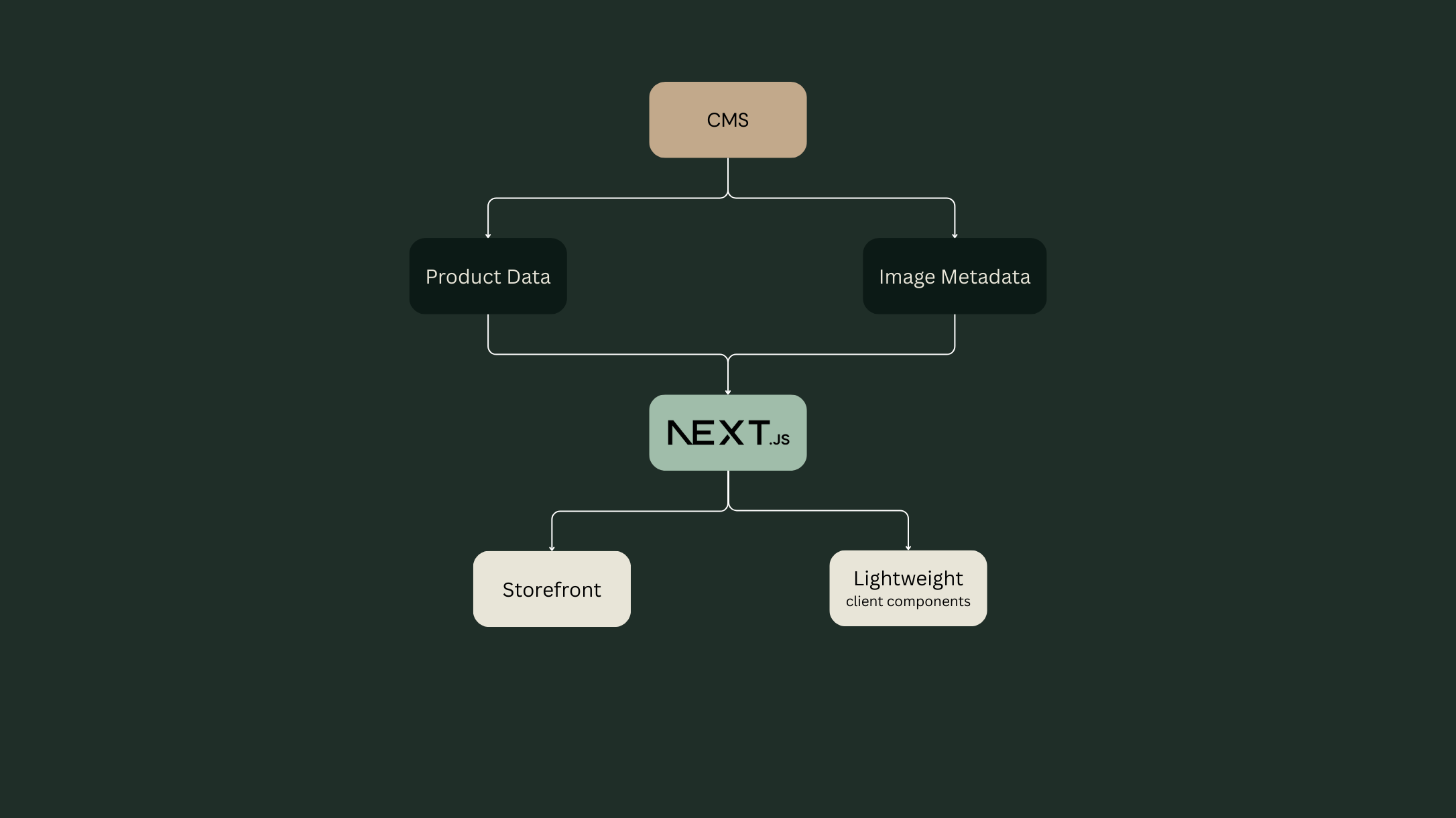 Willow & Pine architecture and data flow diagram